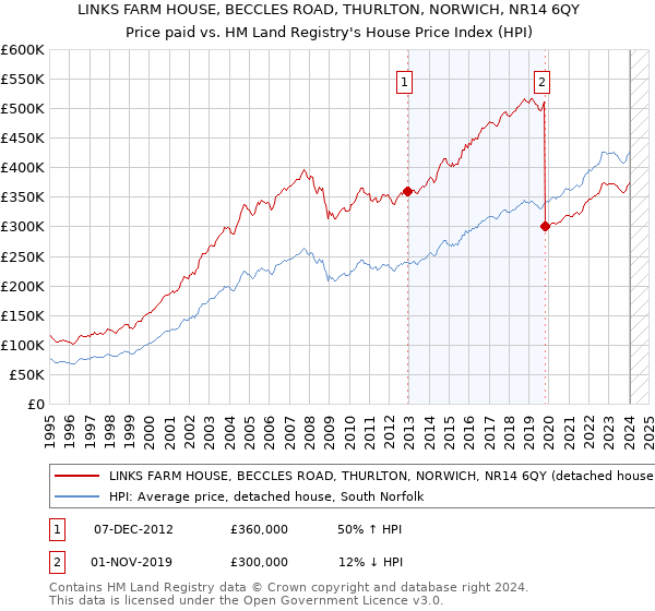 LINKS FARM HOUSE, BECCLES ROAD, THURLTON, NORWICH, NR14 6QY: Price paid vs HM Land Registry's House Price Index