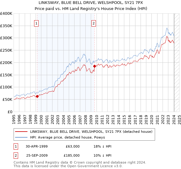 LINKSWAY, BLUE BELL DRIVE, WELSHPOOL, SY21 7PX: Price paid vs HM Land Registry's House Price Index