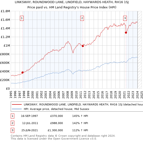 LINKSWAY, ROUNDWOOD LANE, LINDFIELD, HAYWARDS HEATH, RH16 1SJ: Price paid vs HM Land Registry's House Price Index