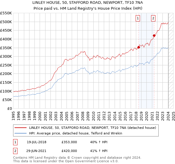 LINLEY HOUSE, 50, STAFFORD ROAD, NEWPORT, TF10 7NA: Price paid vs HM Land Registry's House Price Index