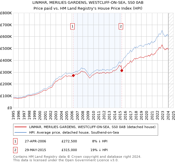 LINMAR, MERILIES GARDENS, WESTCLIFF-ON-SEA, SS0 0AB: Price paid vs HM Land Registry's House Price Index