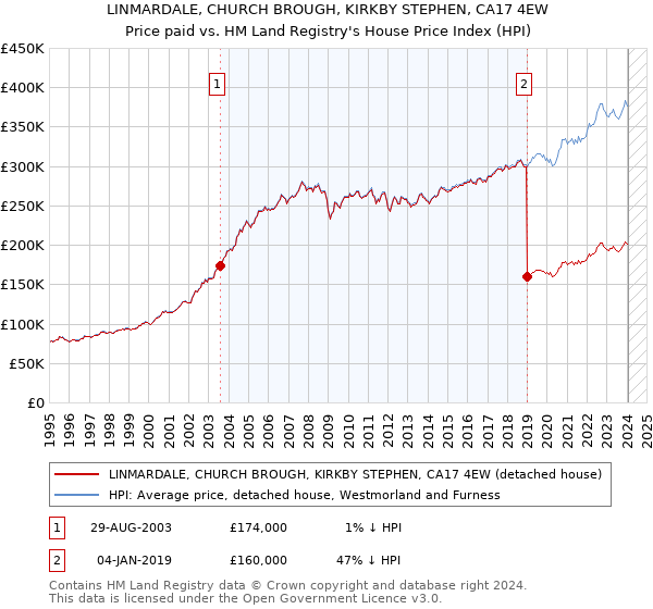 LINMARDALE, CHURCH BROUGH, KIRKBY STEPHEN, CA17 4EW: Price paid vs HM Land Registry's House Price Index