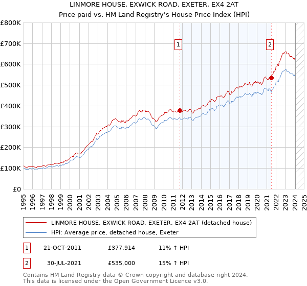 LINMORE HOUSE, EXWICK ROAD, EXETER, EX4 2AT: Price paid vs HM Land Registry's House Price Index