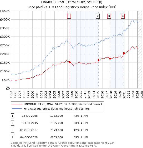 LINMOUR, PANT, OSWESTRY, SY10 9QQ: Price paid vs HM Land Registry's House Price Index
