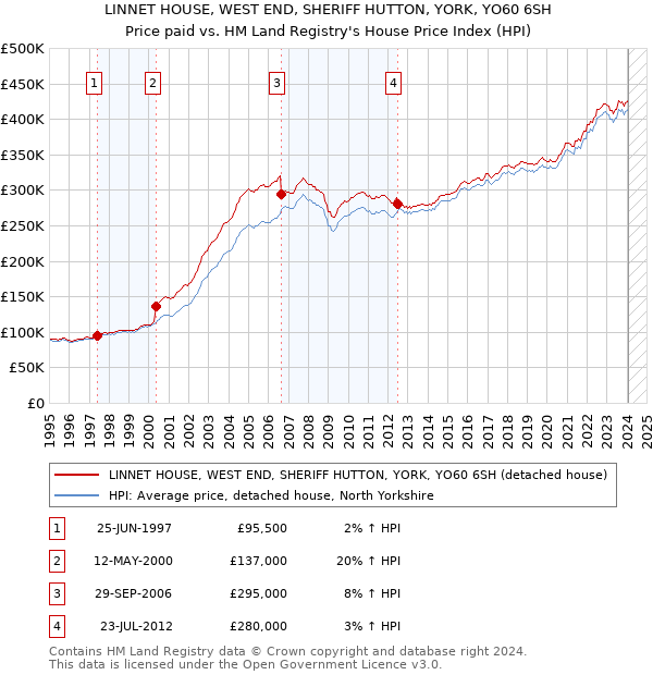 LINNET HOUSE, WEST END, SHERIFF HUTTON, YORK, YO60 6SH: Price paid vs HM Land Registry's House Price Index