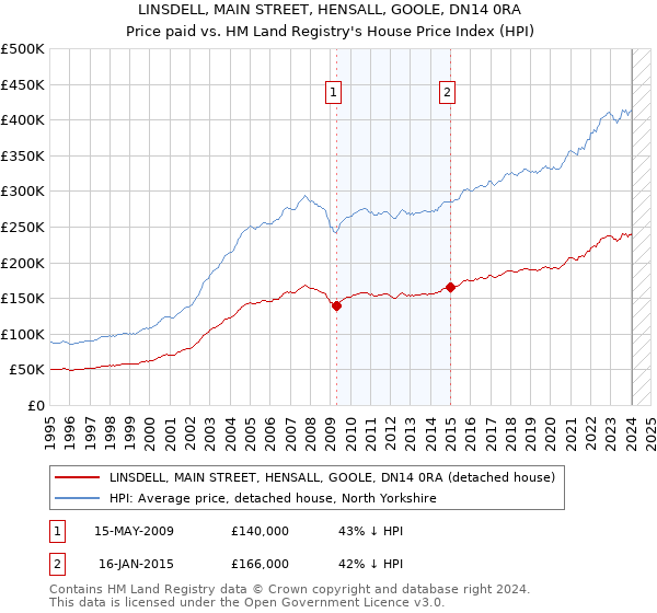 LINSDELL, MAIN STREET, HENSALL, GOOLE, DN14 0RA: Price paid vs HM Land Registry's House Price Index