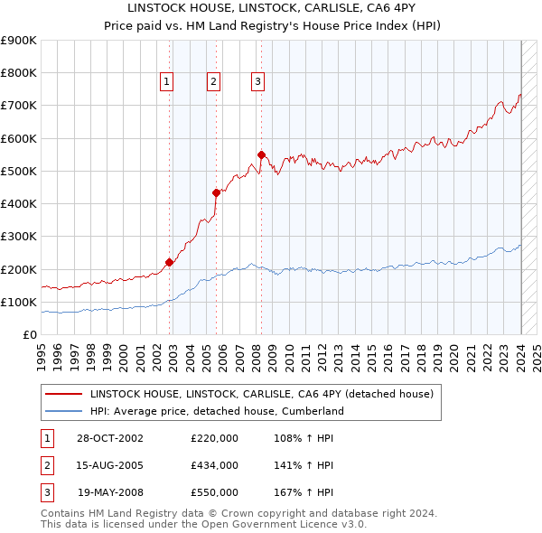 LINSTOCK HOUSE, LINSTOCK, CARLISLE, CA6 4PY: Price paid vs HM Land Registry's House Price Index