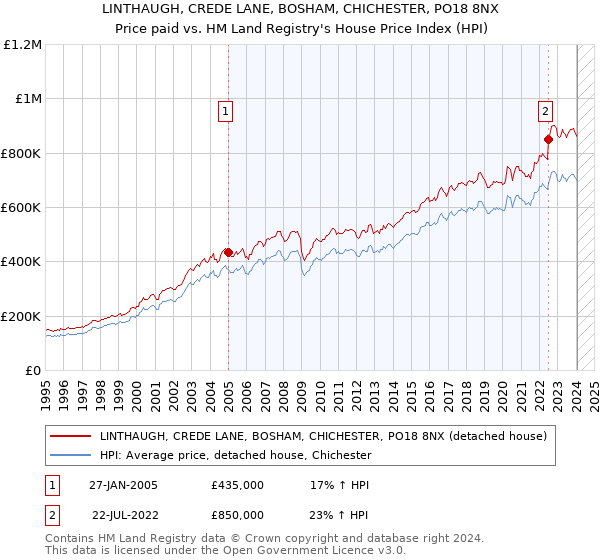 LINTHAUGH, CREDE LANE, BOSHAM, CHICHESTER, PO18 8NX: Price paid vs HM Land Registry's House Price Index