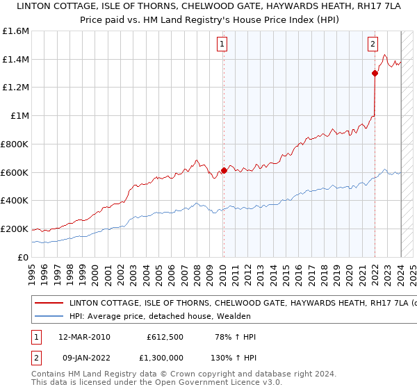 LINTON COTTAGE, ISLE OF THORNS, CHELWOOD GATE, HAYWARDS HEATH, RH17 7LA: Price paid vs HM Land Registry's House Price Index