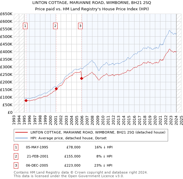 LINTON COTTAGE, MARIANNE ROAD, WIMBORNE, BH21 2SQ: Price paid vs HM Land Registry's House Price Index