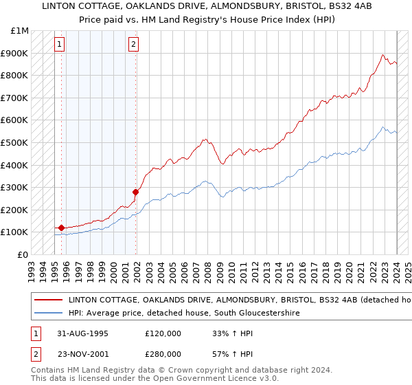 LINTON COTTAGE, OAKLANDS DRIVE, ALMONDSBURY, BRISTOL, BS32 4AB: Price paid vs HM Land Registry's House Price Index