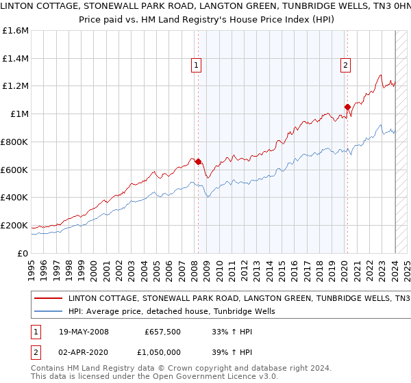 LINTON COTTAGE, STONEWALL PARK ROAD, LANGTON GREEN, TUNBRIDGE WELLS, TN3 0HN: Price paid vs HM Land Registry's House Price Index