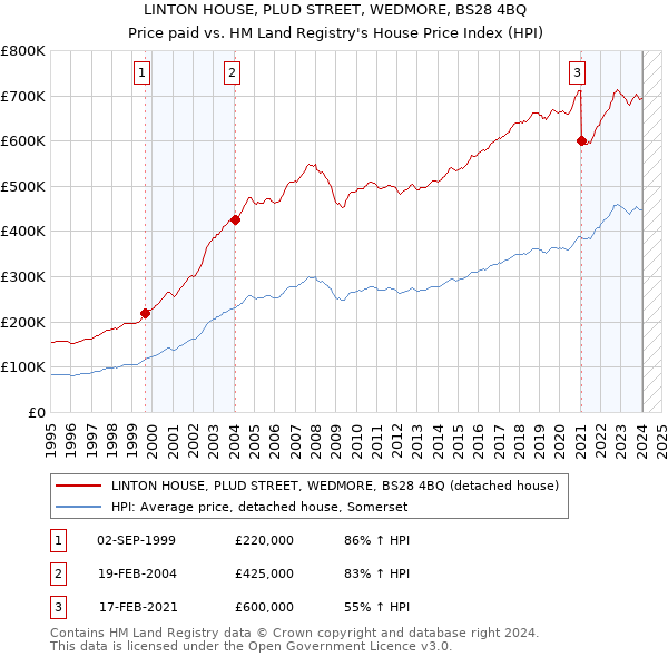 LINTON HOUSE, PLUD STREET, WEDMORE, BS28 4BQ: Price paid vs HM Land Registry's House Price Index