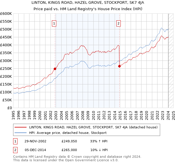 LINTON, KINGS ROAD, HAZEL GROVE, STOCKPORT, SK7 4JA: Price paid vs HM Land Registry's House Price Index