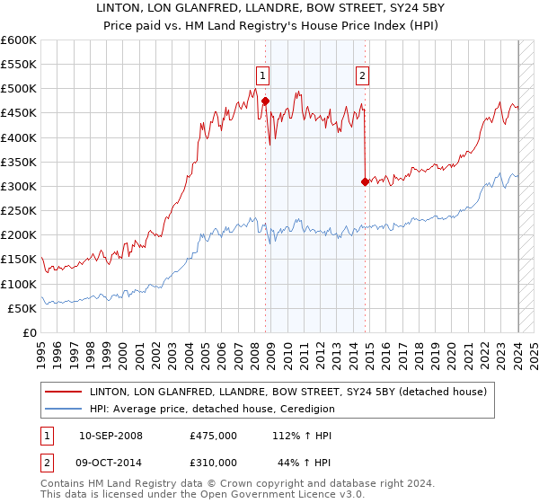 LINTON, LON GLANFRED, LLANDRE, BOW STREET, SY24 5BY: Price paid vs HM Land Registry's House Price Index