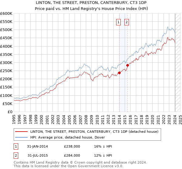 LINTON, THE STREET, PRESTON, CANTERBURY, CT3 1DP: Price paid vs HM Land Registry's House Price Index