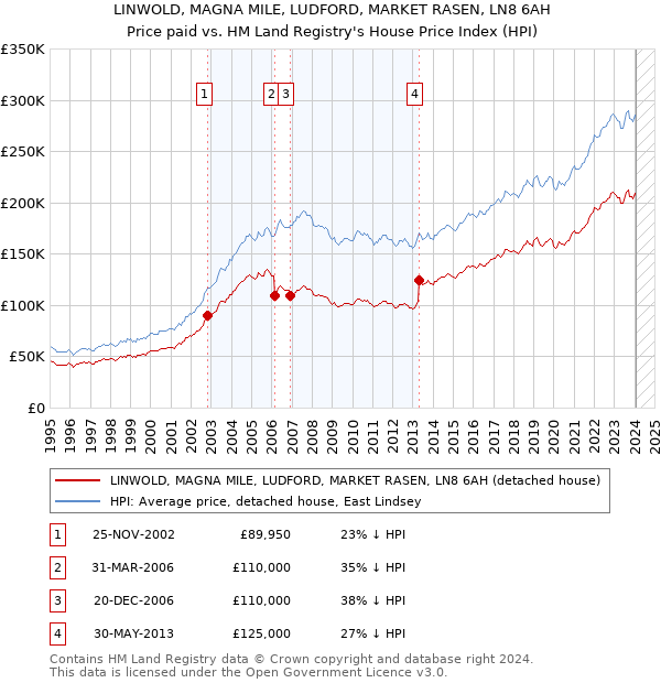 LINWOLD, MAGNA MILE, LUDFORD, MARKET RASEN, LN8 6AH: Price paid vs HM Land Registry's House Price Index