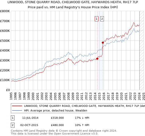 LINWOOD, STONE QUARRY ROAD, CHELWOOD GATE, HAYWARDS HEATH, RH17 7LP: Price paid vs HM Land Registry's House Price Index