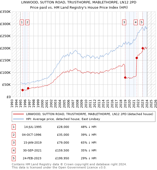 LINWOOD, SUTTON ROAD, TRUSTHORPE, MABLETHORPE, LN12 2PD: Price paid vs HM Land Registry's House Price Index