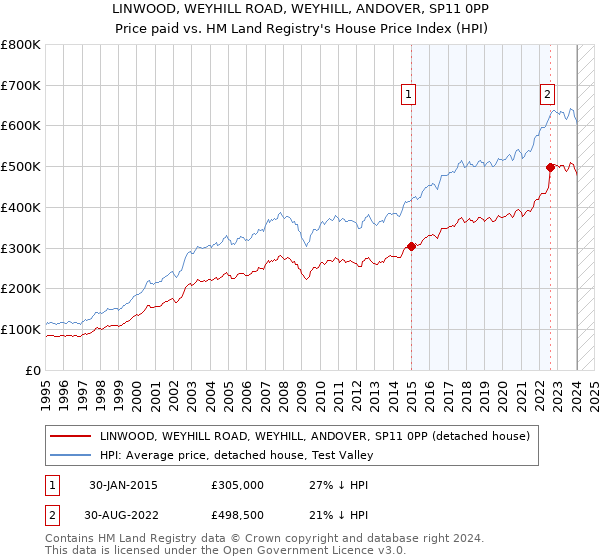 LINWOOD, WEYHILL ROAD, WEYHILL, ANDOVER, SP11 0PP: Price paid vs HM Land Registry's House Price Index