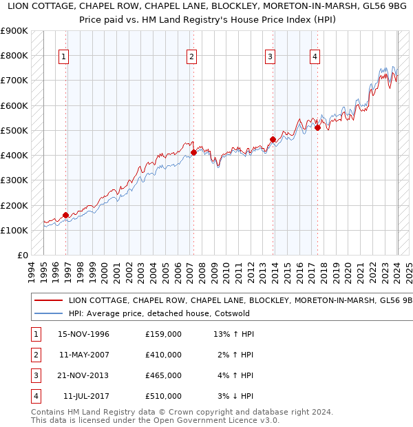 LION COTTAGE, CHAPEL ROW, CHAPEL LANE, BLOCKLEY, MORETON-IN-MARSH, GL56 9BG: Price paid vs HM Land Registry's House Price Index