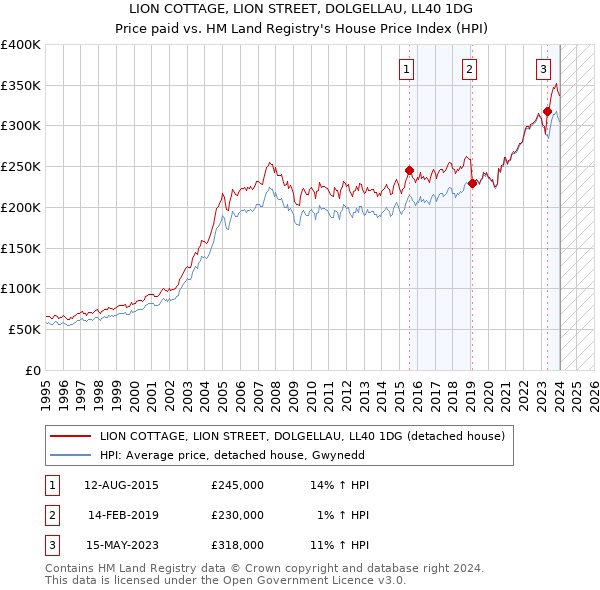 LION COTTAGE, LION STREET, DOLGELLAU, LL40 1DG: Price paid vs HM Land Registry's House Price Index