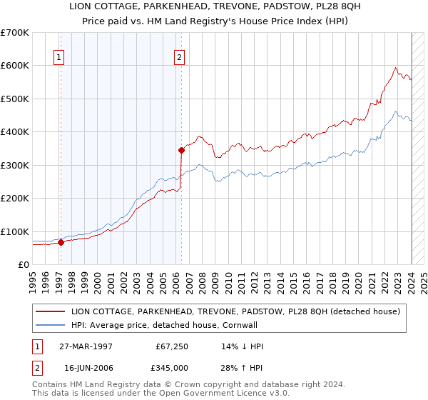 LION COTTAGE, PARKENHEAD, TREVONE, PADSTOW, PL28 8QH: Price paid vs HM Land Registry's House Price Index