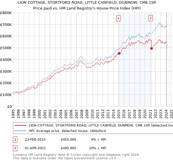 LION COTTAGE, STORTFORD ROAD, LITTLE CANFIELD, DUNMOW, CM6 1SR: Price paid vs HM Land Registry's House Price Index