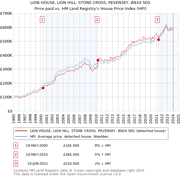 LION HOUSE, LION HILL, STONE CROSS, PEVENSEY, BN24 5EG: Price paid vs HM Land Registry's House Price Index