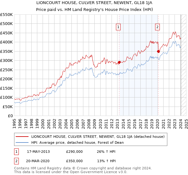 LIONCOURT HOUSE, CULVER STREET, NEWENT, GL18 1JA: Price paid vs HM Land Registry's House Price Index