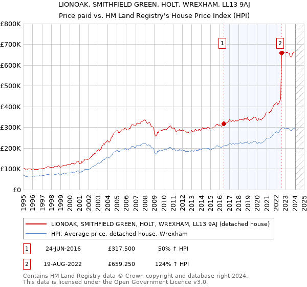 LIONOAK, SMITHFIELD GREEN, HOLT, WREXHAM, LL13 9AJ: Price paid vs HM Land Registry's House Price Index