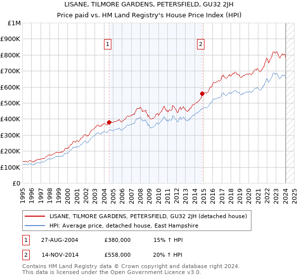 LISANE, TILMORE GARDENS, PETERSFIELD, GU32 2JH: Price paid vs HM Land Registry's House Price Index