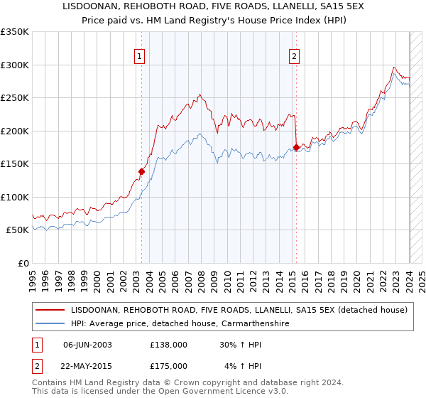 LISDOONAN, REHOBOTH ROAD, FIVE ROADS, LLANELLI, SA15 5EX: Price paid vs HM Land Registry's House Price Index
