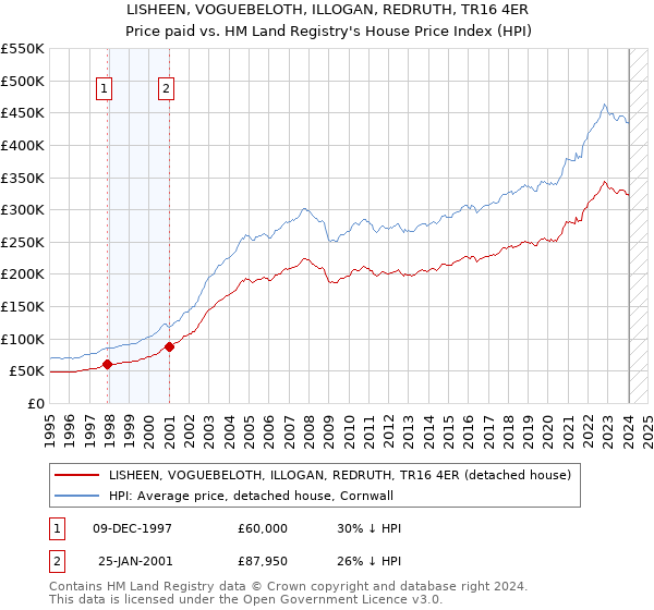 LISHEEN, VOGUEBELOTH, ILLOGAN, REDRUTH, TR16 4ER: Price paid vs HM Land Registry's House Price Index