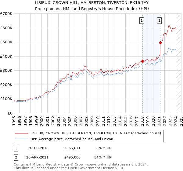LISIEUX, CROWN HILL, HALBERTON, TIVERTON, EX16 7AY: Price paid vs HM Land Registry's House Price Index
