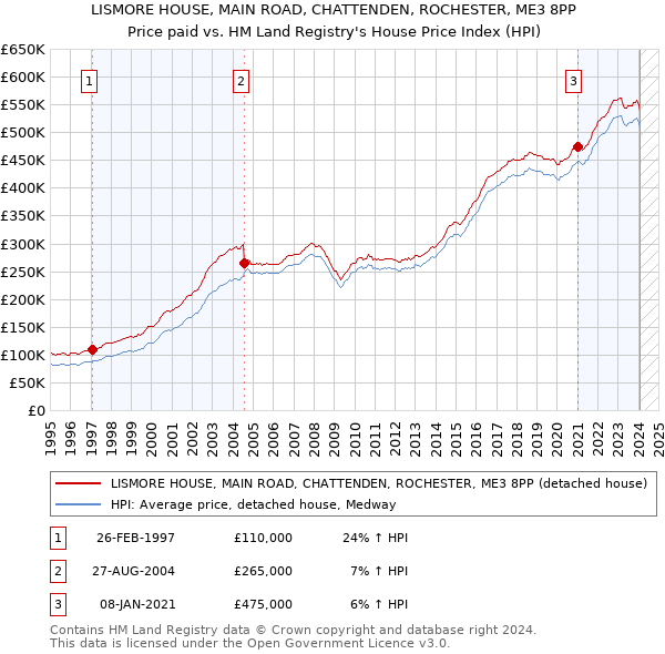 LISMORE HOUSE, MAIN ROAD, CHATTENDEN, ROCHESTER, ME3 8PP: Price paid vs HM Land Registry's House Price Index