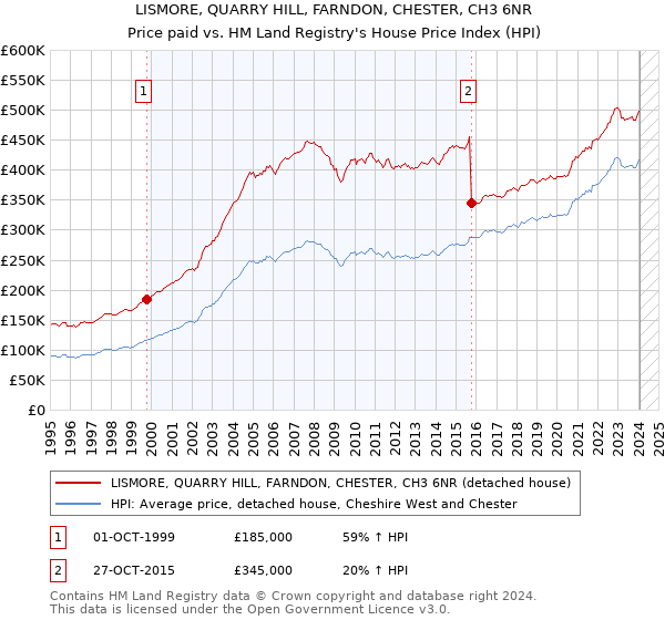 LISMORE, QUARRY HILL, FARNDON, CHESTER, CH3 6NR: Price paid vs HM Land Registry's House Price Index