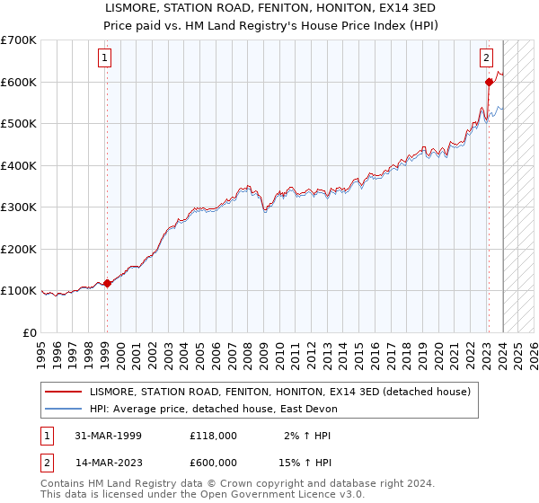 LISMORE, STATION ROAD, FENITON, HONITON, EX14 3ED: Price paid vs HM Land Registry's House Price Index