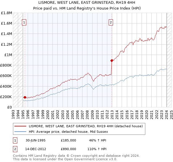 LISMORE, WEST LANE, EAST GRINSTEAD, RH19 4HH: Price paid vs HM Land Registry's House Price Index