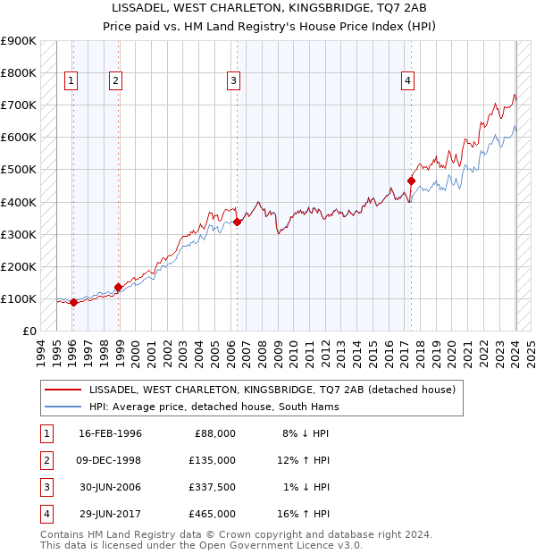 LISSADEL, WEST CHARLETON, KINGSBRIDGE, TQ7 2AB: Price paid vs HM Land Registry's House Price Index