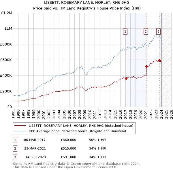 LISSETT, ROSEMARY LANE, HORLEY, RH6 9HG: Price paid vs HM Land Registry's House Price Index