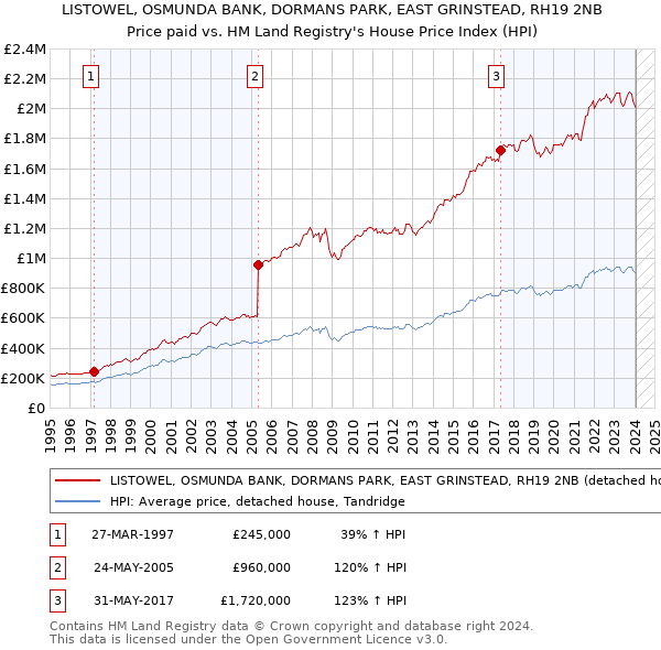LISTOWEL, OSMUNDA BANK, DORMANS PARK, EAST GRINSTEAD, RH19 2NB: Price paid vs HM Land Registry's House Price Index