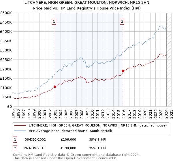 LITCHMERE, HIGH GREEN, GREAT MOULTON, NORWICH, NR15 2HN: Price paid vs HM Land Registry's House Price Index