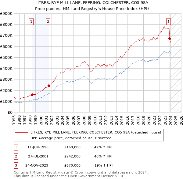 LITRES, RYE MILL LANE, FEERING, COLCHESTER, CO5 9SA: Price paid vs HM Land Registry's House Price Index