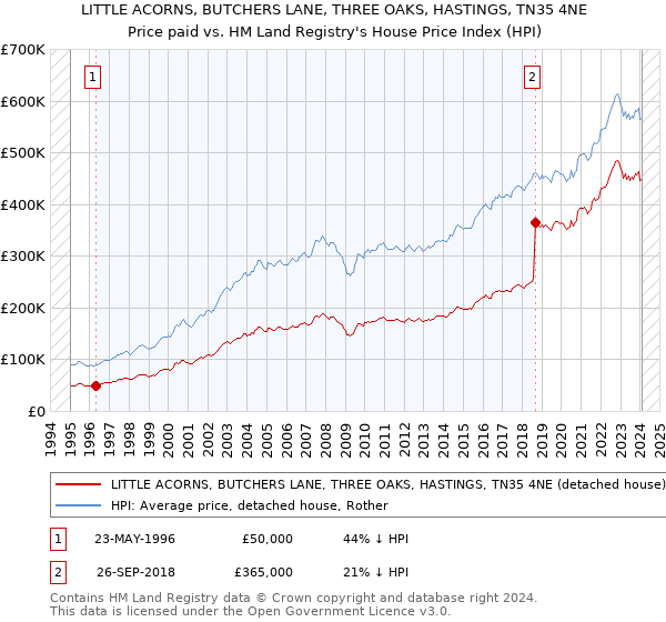 LITTLE ACORNS, BUTCHERS LANE, THREE OAKS, HASTINGS, TN35 4NE: Price paid vs HM Land Registry's House Price Index