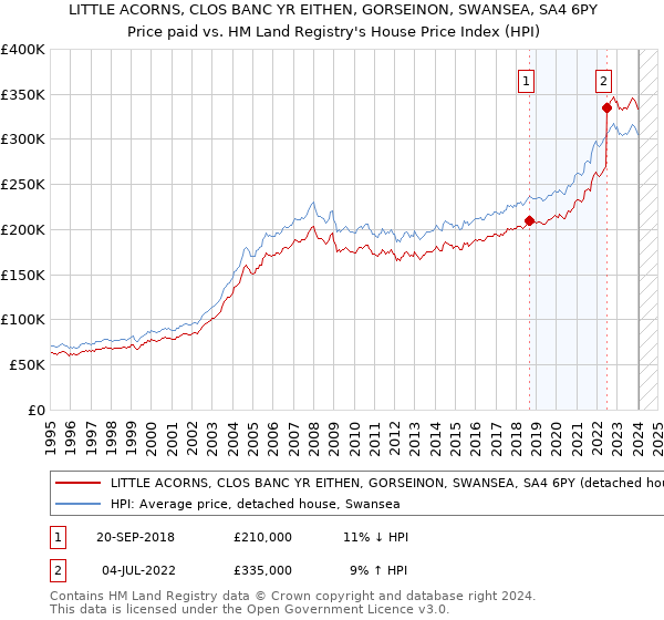 LITTLE ACORNS, CLOS BANC YR EITHEN, GORSEINON, SWANSEA, SA4 6PY: Price paid vs HM Land Registry's House Price Index