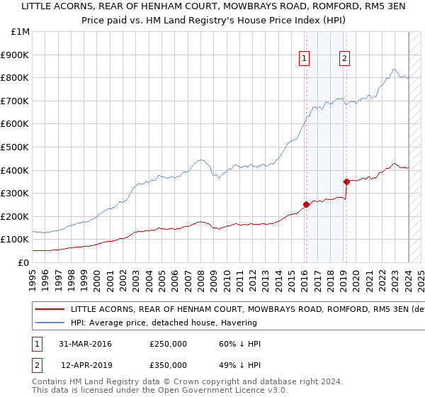 LITTLE ACORNS, REAR OF HENHAM COURT, MOWBRAYS ROAD, ROMFORD, RM5 3EN: Price paid vs HM Land Registry's House Price Index