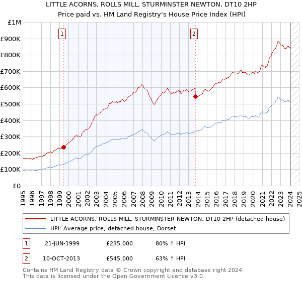 LITTLE ACORNS, ROLLS MILL, STURMINSTER NEWTON, DT10 2HP: Price paid vs HM Land Registry's House Price Index