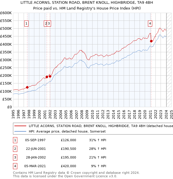 LITTLE ACORNS, STATION ROAD, BRENT KNOLL, HIGHBRIDGE, TA9 4BH: Price paid vs HM Land Registry's House Price Index