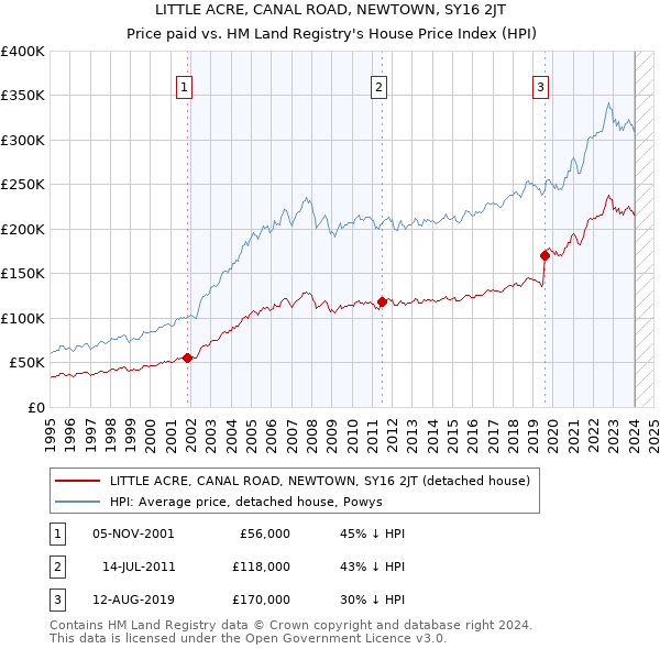 LITTLE ACRE, CANAL ROAD, NEWTOWN, SY16 2JT: Price paid vs HM Land Registry's House Price Index
